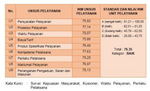 Tabel Unsur Pelayanan